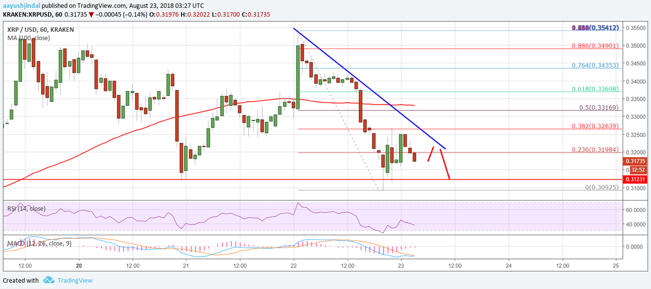 Ripple Price Analysis: XRP/USD At Risk of Break Below alt=