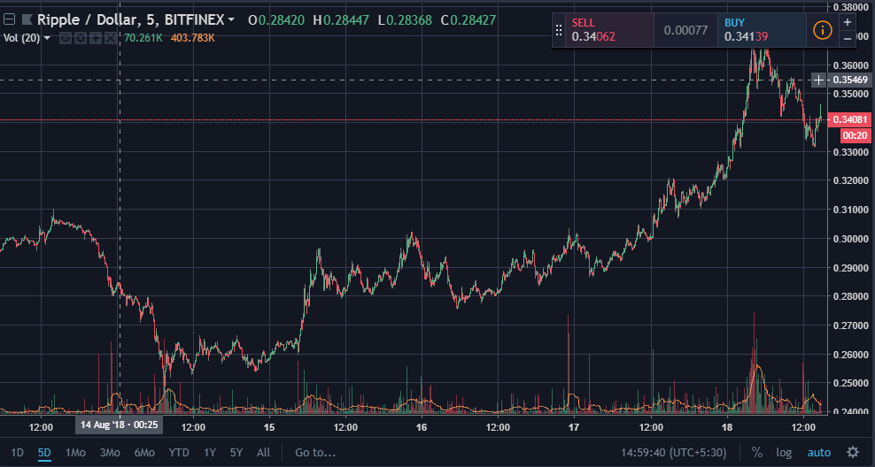 XRP Price Beats Rivals Amid Manipulation Speculation & Binance Rumour Mill Amplifying