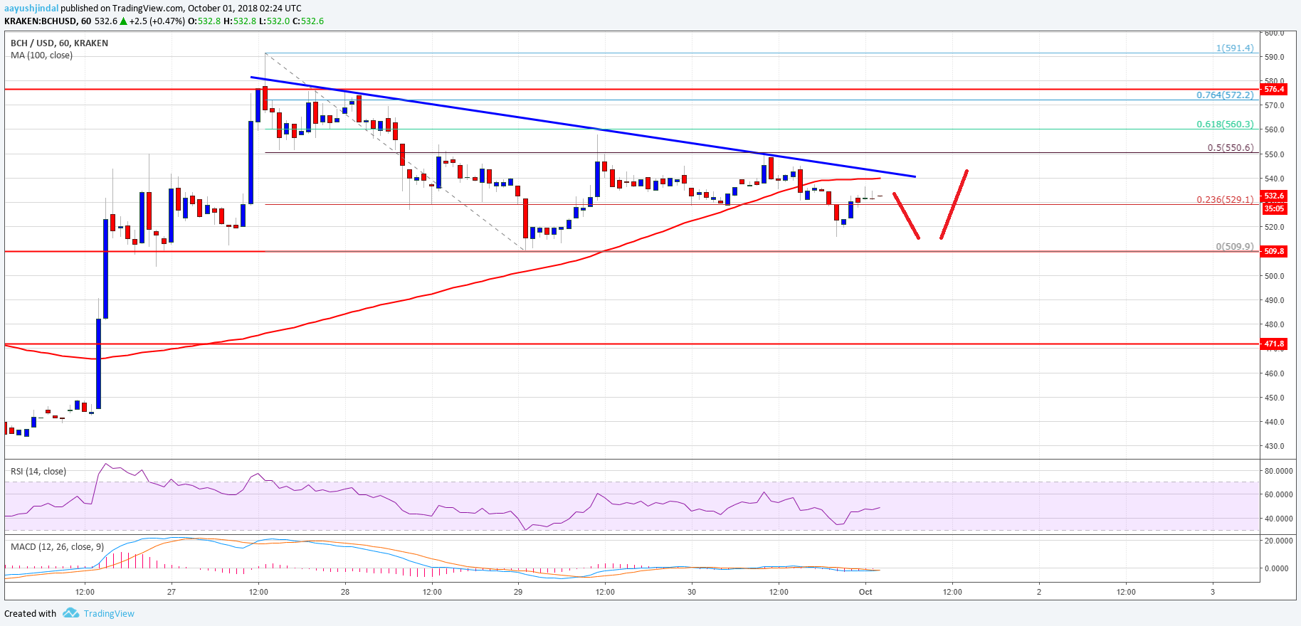 Bitcoin Cash Price Analysis: BCH/USD Consolidating Above 0