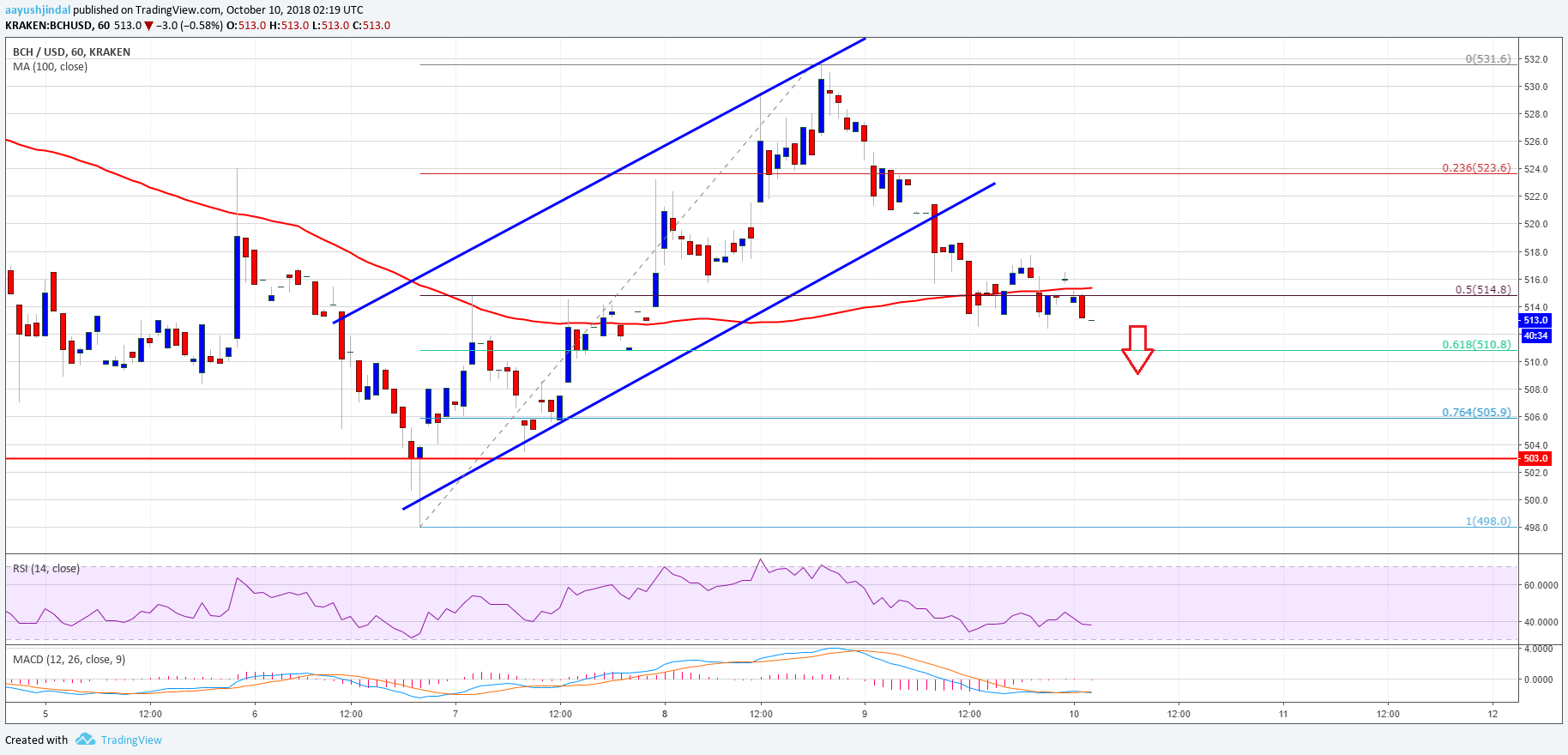 Bitcoin Cash Price Analysis: BCH/USD’s Failed Upside Attempt Near 0