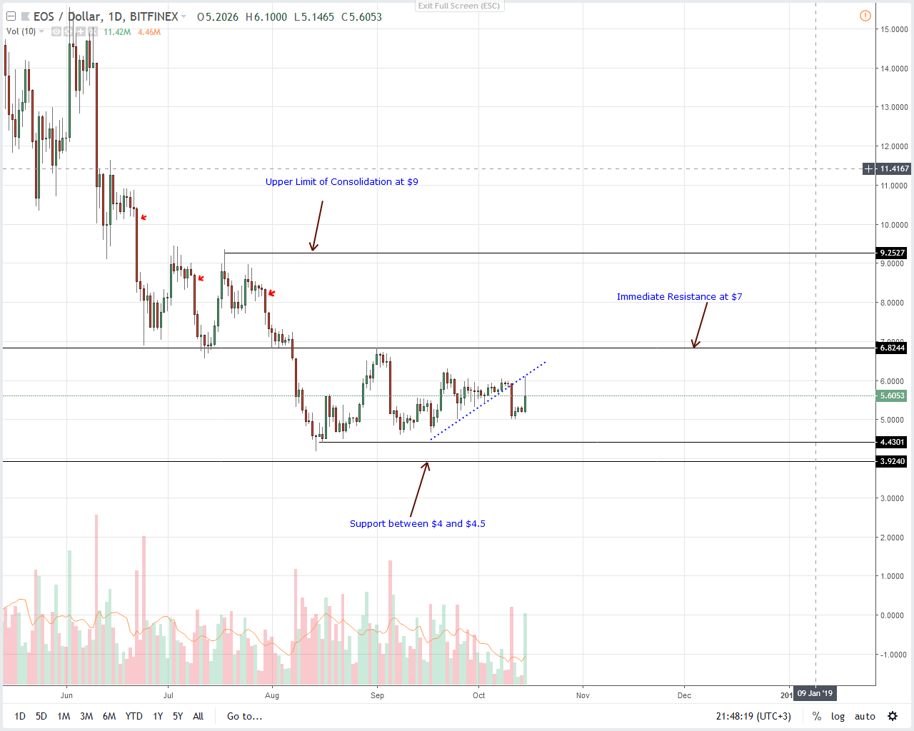 Litecoin Price Analysis: ADA Recover from 7 cents as TRX Bulls Aim At 4 cents