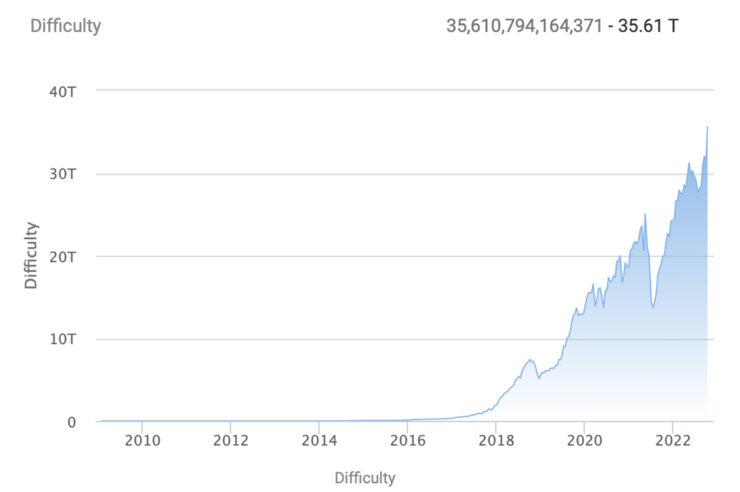 Bitcoin’s Hashrate Remains Stronger Than Ever in the Face of Crypto Winter Prices and Sky High Difficulty – Mining Bitcoin News 1 Bitcoin’s Hashrate Remains Stronger Than Ever in the Face of Crypto Winter Prices and Sky High Difficulty – Mining Bitcoin News