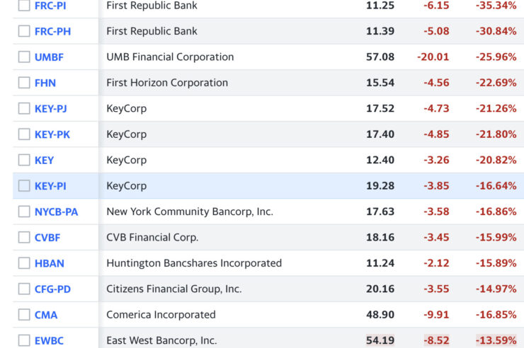 Bank Stocks Implode, Bitcoin (BTC) and Ethereum (ETH) Soar As Fed Faces Rate Hike Decision