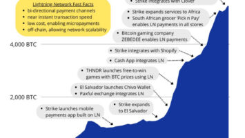 Coinbase Will Integrate Bitcoin Lightning Network, Says CEO Brian Armstrong 1 Coinbase Will Integrate Bitcoin Lightning Network, Says CEO Brian Armstrong