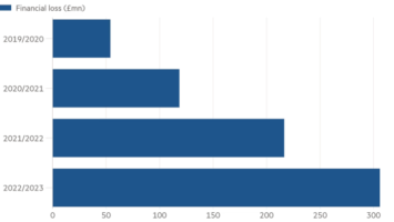 UK Crypto Fraud Losses Continue to Accelerate After FTX Collapse