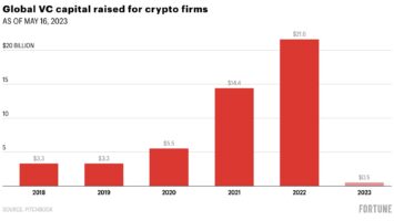 Are Venture Capital Firms Getting Cold Feet on Crypto?