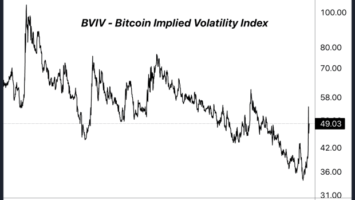 Bitcoin Volatility Returns With 15% Drop