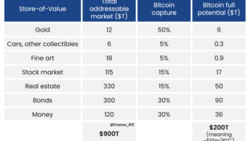 Everything Divided By 7 Million: Popular Bitcoin Price Heuristics Are Missing The Mark