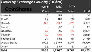 Digital Asset Fund Flows Surge for 4th Consecutive Week: 8M Inflows Recorded