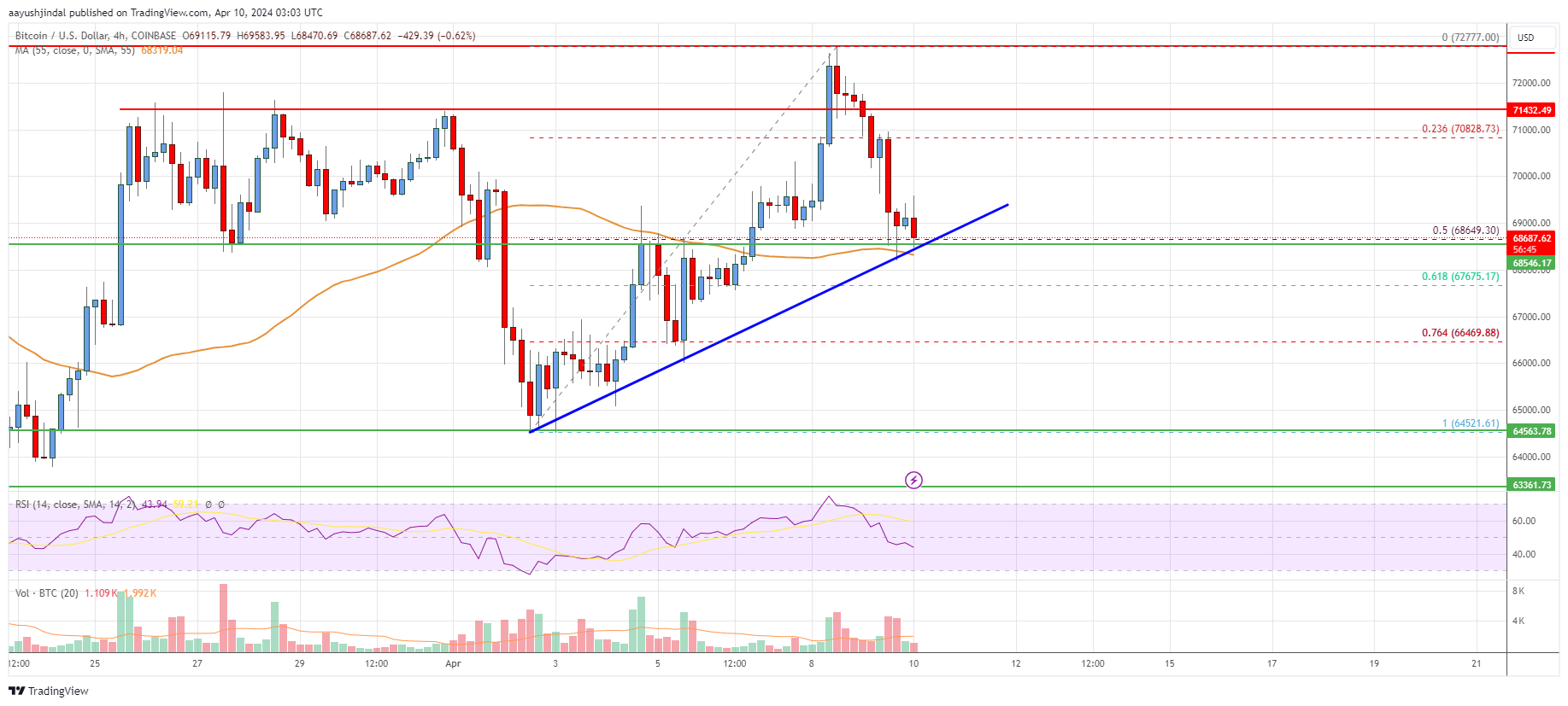 Bitcoin Price Analysis: BTC Reaches Key Support, Can It Bounce Back? 3 Bitcoin 495f34
