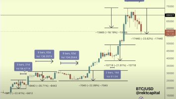‘There’s Not Much More Downside Left To Go’: Trader Says Bitcoin Close to Bottom After Deepest Retrace of Cycle