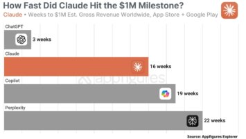 Anthropic Claude AI hits  million in revenue, but struggles to gain traction