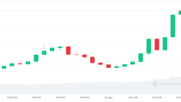 Solana Makes Waves in Crypto Market, $SOL Surges Significantly During Past 24-Hours