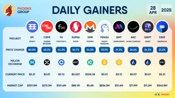 Altcoins Post Strong Daily Gains as Efinity and Casper Network Lead Market Rally