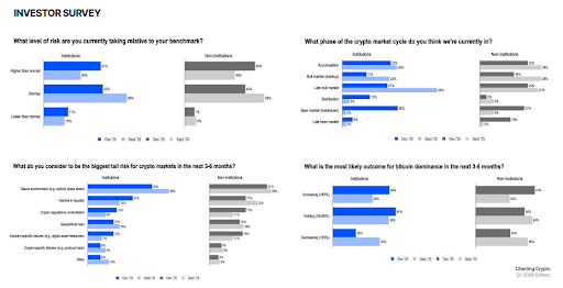 Coinbase Says That the Majority Of Institutional Investors Think Bitcoin Is Undervalued 1 Coinbase Says That the Majority Of Institutional Investors Think Bitcoin Is Undervalued