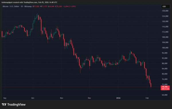 Bitcoin Falls Below ,000 as ETF Outflows and Risk-Off Sentiment Weigh on Markets