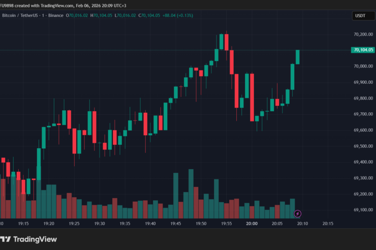 HOT MOMENTS: Bitcoin Turns Green, Climbed Back Above $70,000 – Here Are the Latest Data and What You Need to Know 1 HOT MOMENTS: Bitcoin Turns Green, Climbed Back Above ,000 – Here Are the Latest Data and What You Need to Know